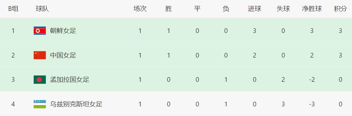 世界杯官网下载-中国女足赢2-0仅一夜 真相曝光!主帅公开甩锅球员 出线形势有变